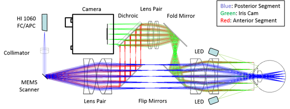 Blue beam scanning