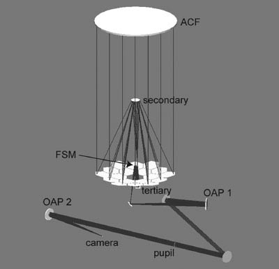 JWST OpticStudio™ model