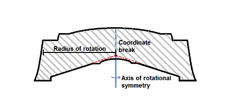 Omnidirectional Lens