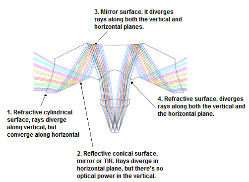 Omnidirectional Lens